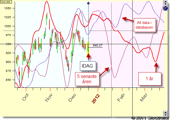 2011-12-20 OMXS30 cykler