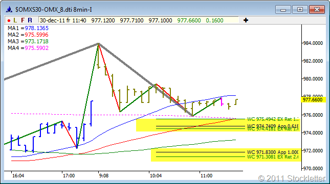 2011-12-30 OMXS30 8 min