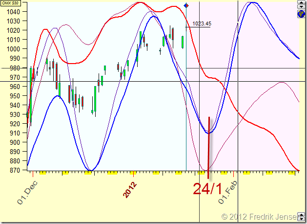 2012-01-17 OMXS30 cykler